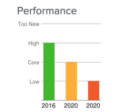 A graph with different colored bars  Description automatically generated